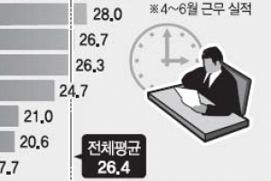 “제 역할 못하고 있다” 박한 평가 받는 미래부 잦은 야근에 억울?
