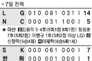 [프로야구] 앗뜨거! LG 불방망이