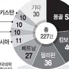 스펙 쌓기로 변질된 대학생 해외 봉사활동