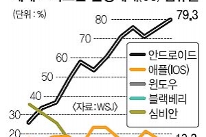 애플 굴욕 ‘3종 세트’