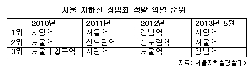 서울 지하철 성범죄 적발 순위.