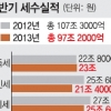 올 상반기 법인세 납부 급감…세수 10조 1000억 덜 걷혀