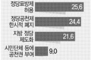 기초의원 71% “기초선거 정당공천 폐지 찬성”