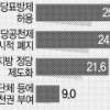 기초의원 71% “기초선거 정당공천 폐지 찬성”