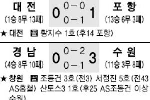 [프로축구] 강원 김학범 감독 해임의 씁쓸한 뒷맛