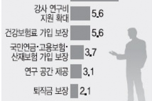 시간강사 “신분보장보다 강사료 인상”