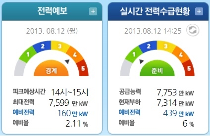 2시 30분 전력예비율 6%…전력거래소, 절전 행동 수칙 공개