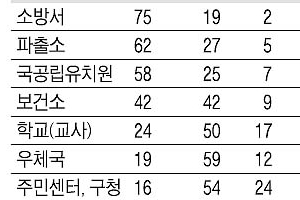 “소방서·파출소 공무원 더 늘려야”