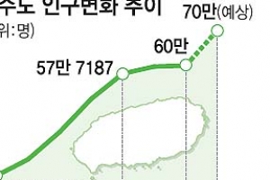 제주도 인구 60만 넘었다