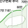 제주도 인구 60만 넘었다