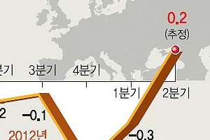 [글로벌 경제] 유로존 2분기 GDP 0.2% 증가 전망에도… 엇갈리는 ‘불황 탈출 신호’