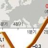 [글로벌 경제] 유로존 2분기 GDP 0.2% 증가 전망에도… 엇갈리는 ‘불황 탈출 신호’