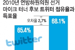 선거 당락  트위터는 알고 있다
