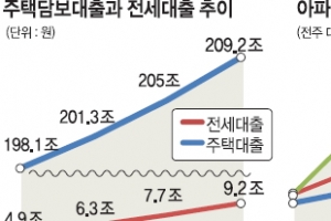 미친 전셋값에 전세대출 88% 급증… 가계부채 새 ‘뇌관’