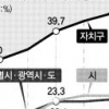 “자치구 복지비 비중 43.9%… 보통교부세 지원 필요”