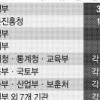 인사교류자 근평 상위 등급 부여 검토