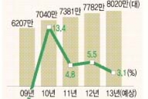 “세계 자동차 시장 성장률 급락”