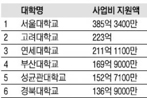 ‘BK21 플러스 사업’ 지원 대학 64곳 선정