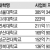 ‘BK21 플러스 사업’ 지원 대학 64곳 선정