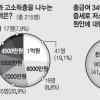 “중산층 기준 총급여 5500만원” 31% “신용카드 소득공제율 축소 반대” 68%