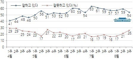 박근혜 대통령 직무수행 지지율 추이. 한국갤럽 제공