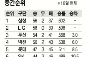 [프로야구] KIA, LG 1위 막고 4강 불씨 살리고