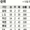 [프로야구] KIA, LG 1위 막고 4강 불씨 살리고