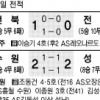 [프로축구] 무기력한 선두 포항 5연승 불발