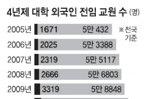 대학들 국제화 실적 압박… 외국인 교수 ‘실력보다 숫자 늘리기’
