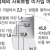 소규모 사업장 60%, 직원 사회보험 가입률 ‘0’