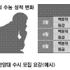 [얘들아, 대학가자-입시전문가 어드바이스] Q : 내신 2.7등급 한양대 기계공학과 합격할지