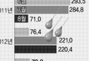 바짝 마른 울산 식수 ‘비상’