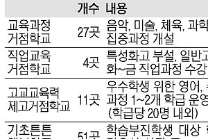 우수학생 거점학교서 ‘심화 수업’… 또 다른 일반고 서열화 우려도