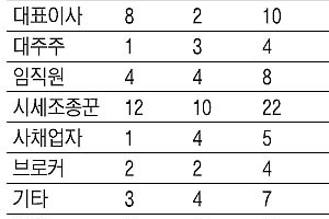실적 없는데 “계약 따냈다” 허위 보도… 작전꾼 모아 회사 지하서 주가조작도