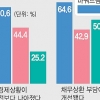 금융 취약계층 ‘바꿔드림론’ 선호도 높았다