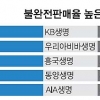 보험상품 불완전 판매율 KB생명·ACE손보 최고
