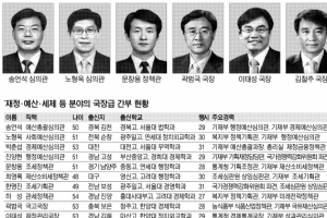 [2013 공직열전] <8> 기획재정부 (하)나라살림 부문 국장들