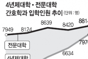 몸값 오른 간호학과 교수 ‘품귀현상’