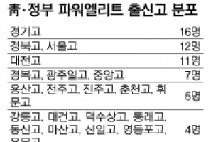 [박근혜정부 출범 6개월<상>] 영남 80명 최다…수도권 67명, 행시 출신이 132명…절반 넘어