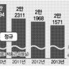 역사교육 강화한다면서… 기간제만 늘려