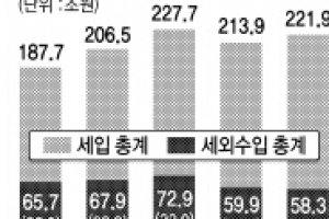 “지방재정 개선은 세외수입 확충으로”