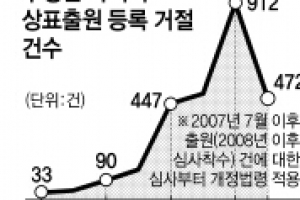 직업적 상표 장사 원천봉쇄