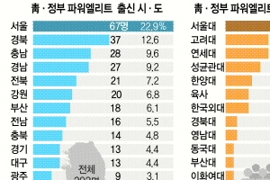 전문성 갖춘 ‘고·서·영’ 중용