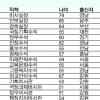 [박근혜정부 출범 6개월] 50대가 71% 차지…여성은 6명뿐, 경기고·대전고·광주일고 빅3 형성