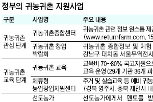 [커버스토리-귀농귀촌 2.0시대] “농촌서 1~2년 살아본 뒤  귀농 여부를 결정하세요”