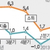 살림살이 더 팍팍해졌다