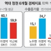 [박근혜정부 출범 6개월] 朴정부 성장·고용 등 경제지표 웃고, 수출증가율 울고
