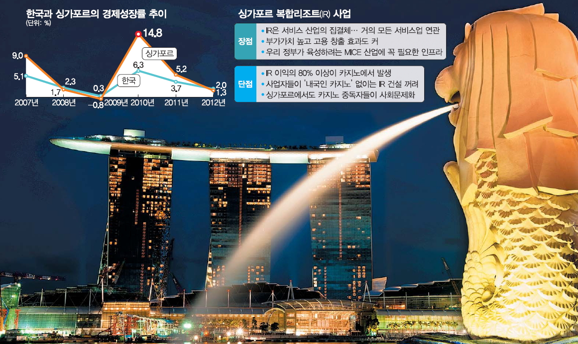 싱가포르의 상징인 마리나베이샌즈 호텔이 멀라이언상과 어우러져 화려한 야경을 뽐내고 있다. 한국의 쌍용건설이 지은 이 건축물에는 싱가포르 최초의 카지노가 들어서 있다. 싱가포르 마리나베이샌즈 제공