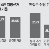 지방선거 ‘국정안정론’ 40% vs ‘중간평가론’ 38% 팽팽