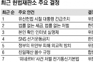 긴급조치 위헌·호주제 폐지… 헌재, 역사 바꾼 판결은